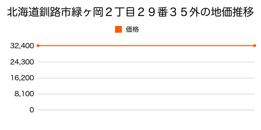 北海道釧路市緑ヶ岡２丁目２９番３５外の地価推移のグラフ