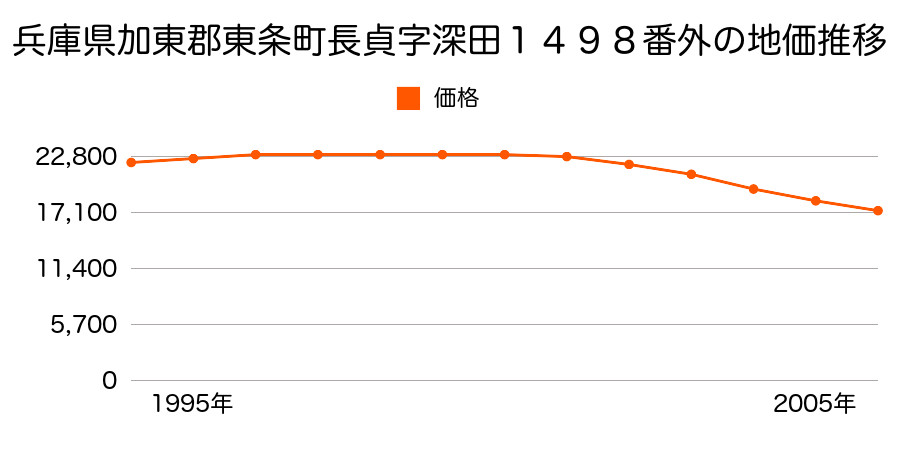 兵庫県加東郡東条町長貞字深田１４９８番外の地価推移のグラフ