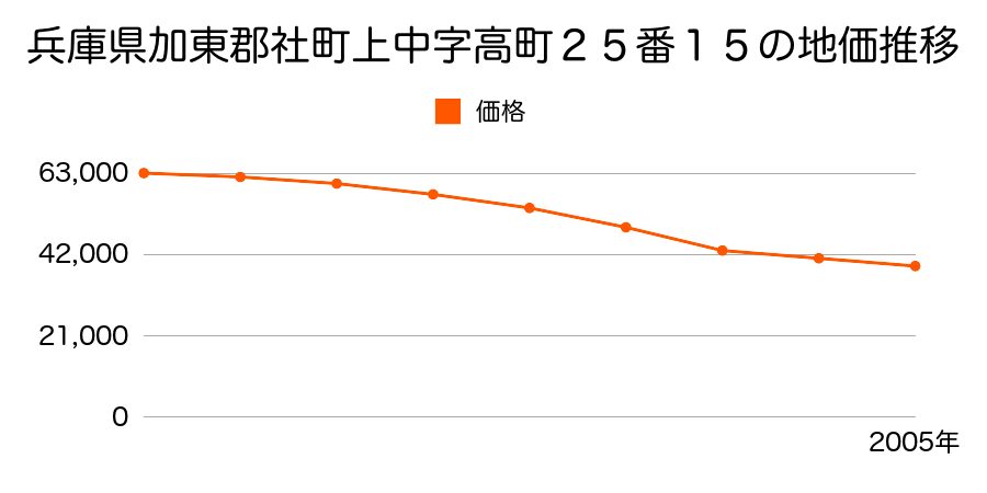 兵庫県加東郡社町上中字高町２５番１５の地価推移のグラフ