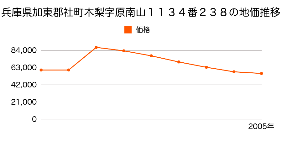 兵庫県加東郡社町社字堂山３９９番１４の地価推移のグラフ