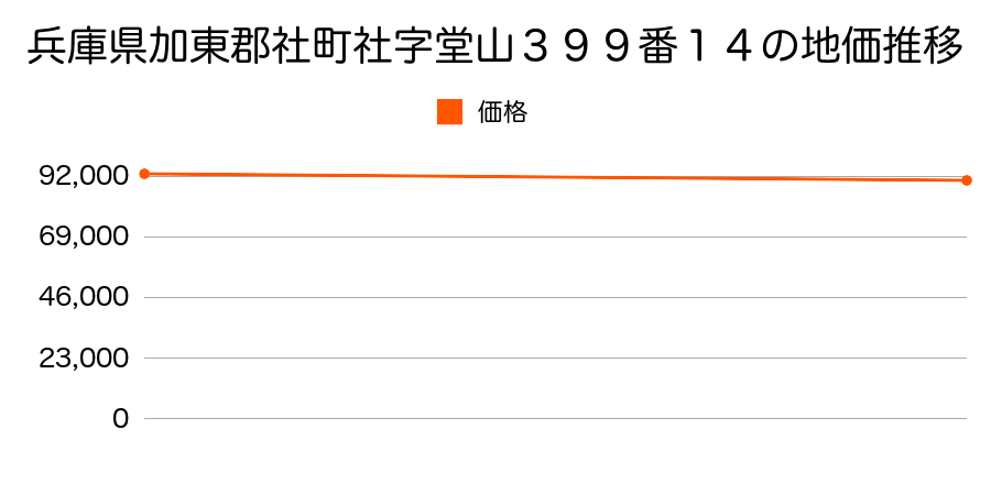 兵庫県加東郡社町社字堂山３９９番１４の地価推移のグラフ