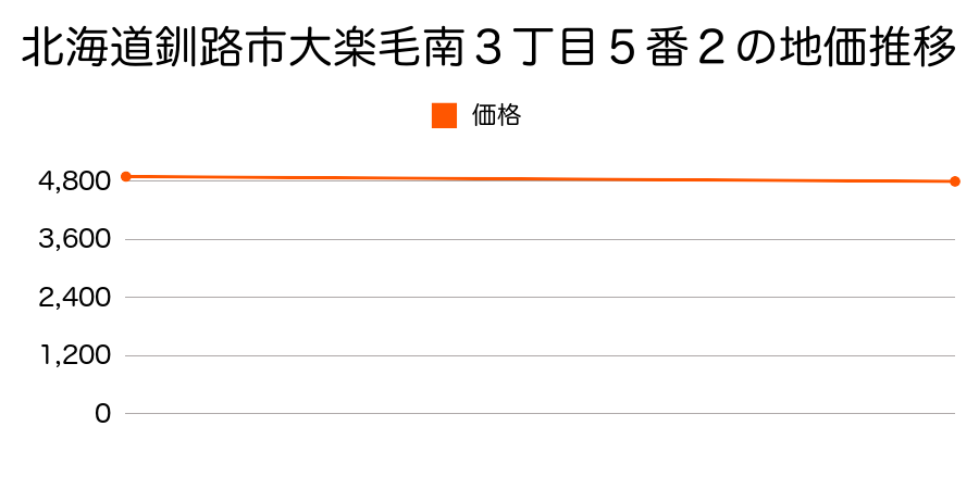 北海道釧路市大楽毛南３丁目５番２の地価推移のグラフ