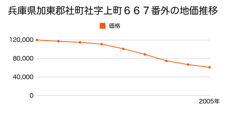 兵庫県加東郡社町社字上町６６７番外の地価推移のグラフ