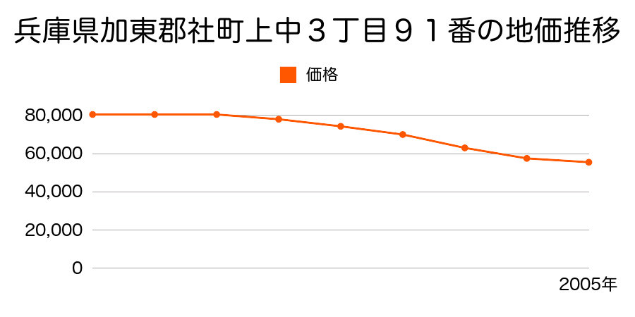 兵庫県加東郡社町上中３丁目９１番の地価推移のグラフ