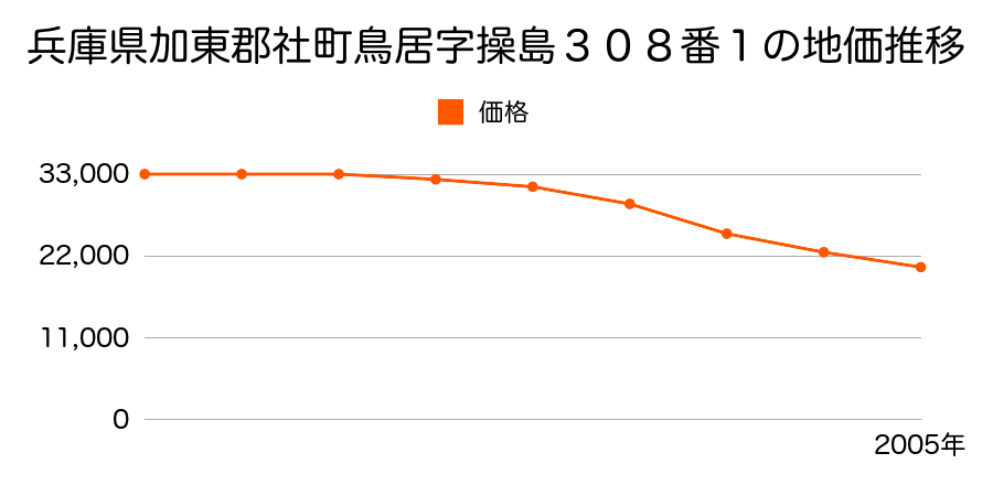 兵庫県加東郡社町鳥居字操島３０８番１の地価推移のグラフ