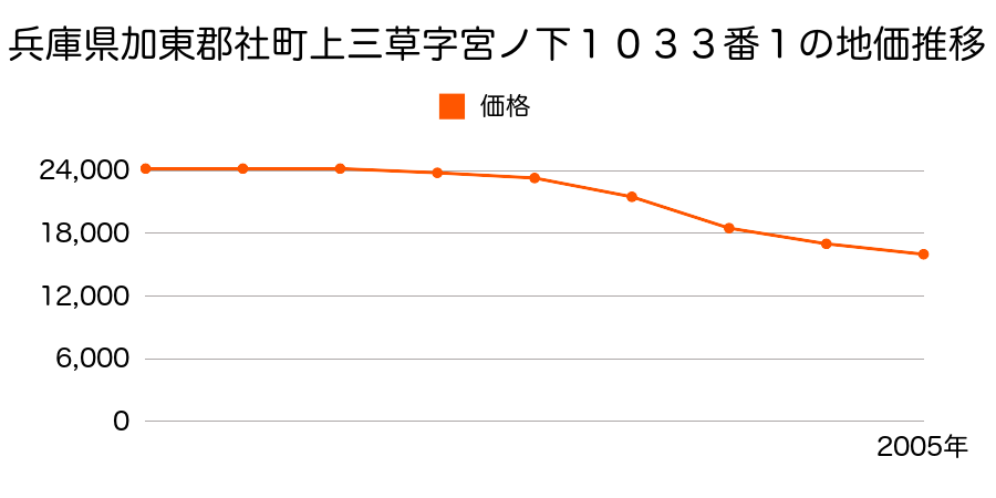 兵庫県加東郡社町上三草字宮ノ下１０３３番１の地価推移のグラフ