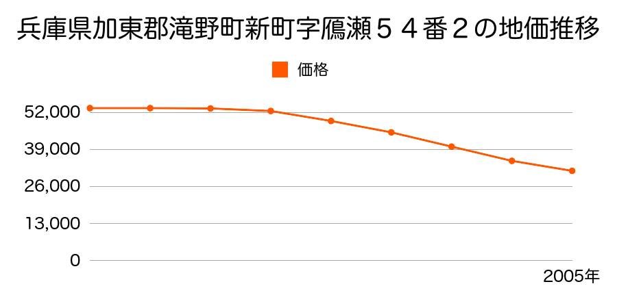 兵庫県加東郡滝野町新町字鴈瀬５４番２の地価推移のグラフ