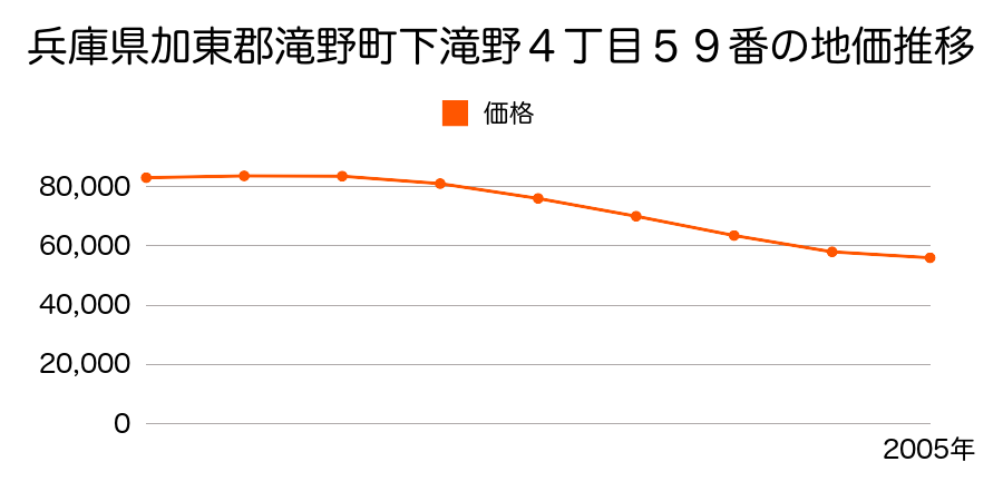 兵庫県加東郡滝野町下滝野４丁目５９番の地価推移のグラフ