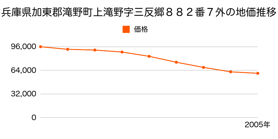 兵庫県加東郡滝野町上滝野２３５１番の地価推移のグラフ