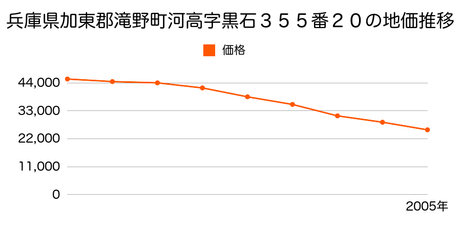 兵庫県加東郡滝野町河高字黒石３５５番２０の地価推移のグラフ