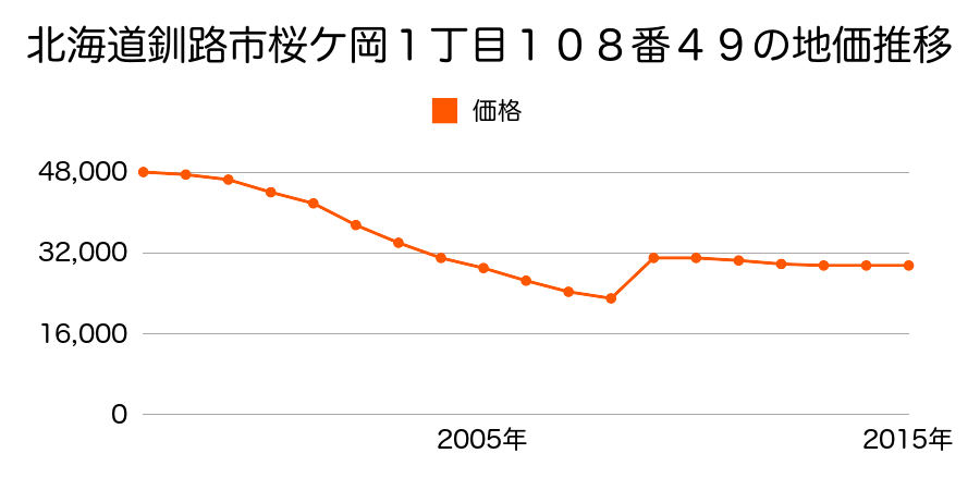 北海道釧路市鳥取大通２丁目７番２０の地価推移のグラフ