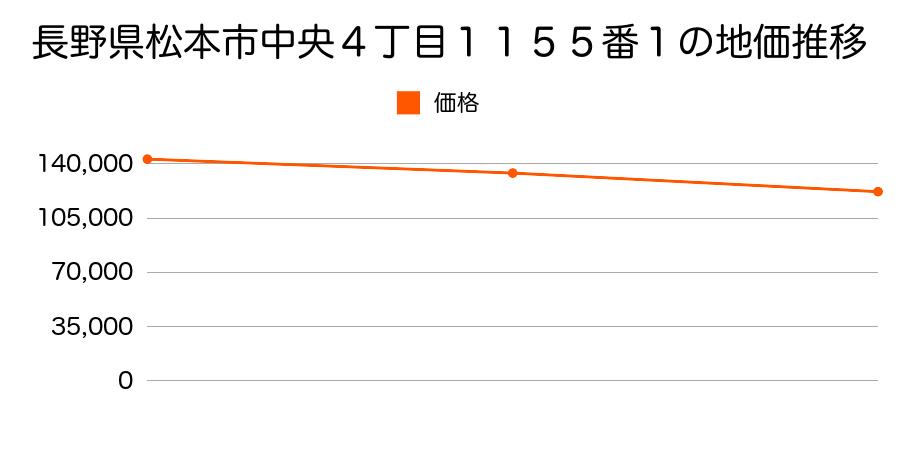 長野県松本市中央４丁目１１５５番１の地価推移のグラフ
