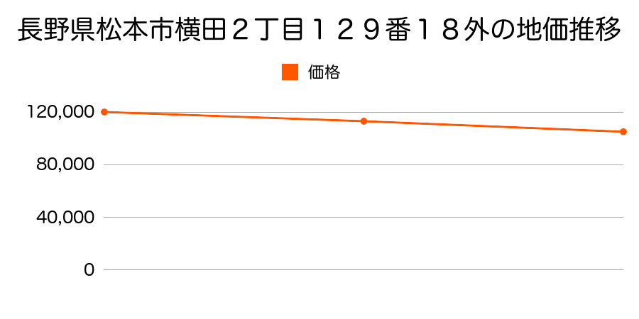 長野県松本市横田２丁目１２９番１８外の地価推移のグラフ