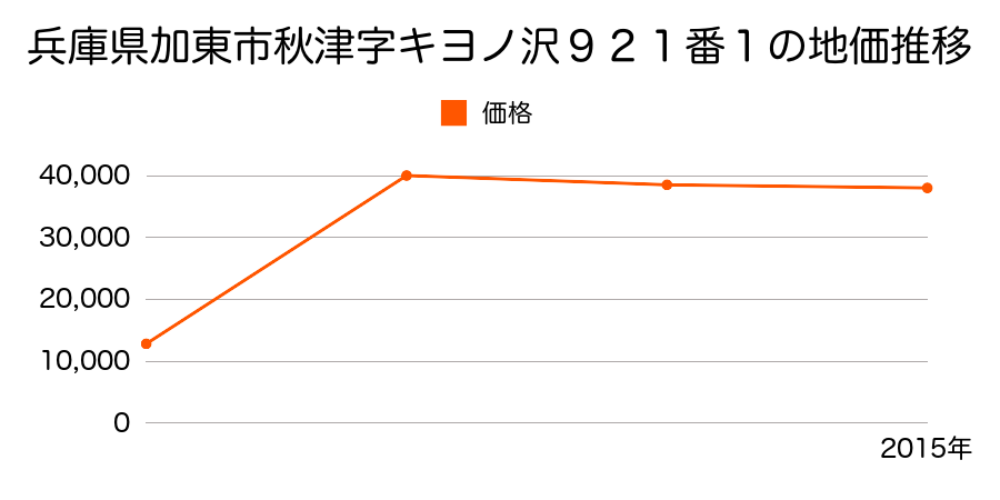 兵庫県加東市上中３丁目９１番の地価推移のグラフ