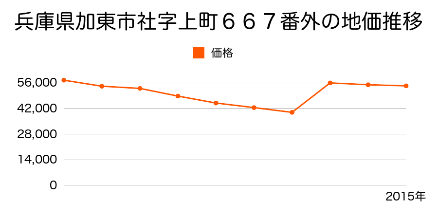 兵庫県加東市社字若ケ谷１７３８番５６の地価推移のグラフ