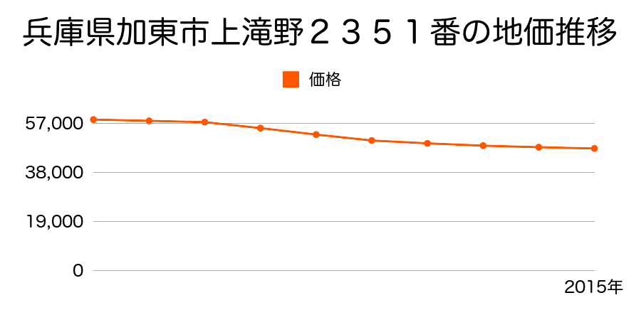 兵庫県加東市上滝野２３５１番の地価推移のグラフ