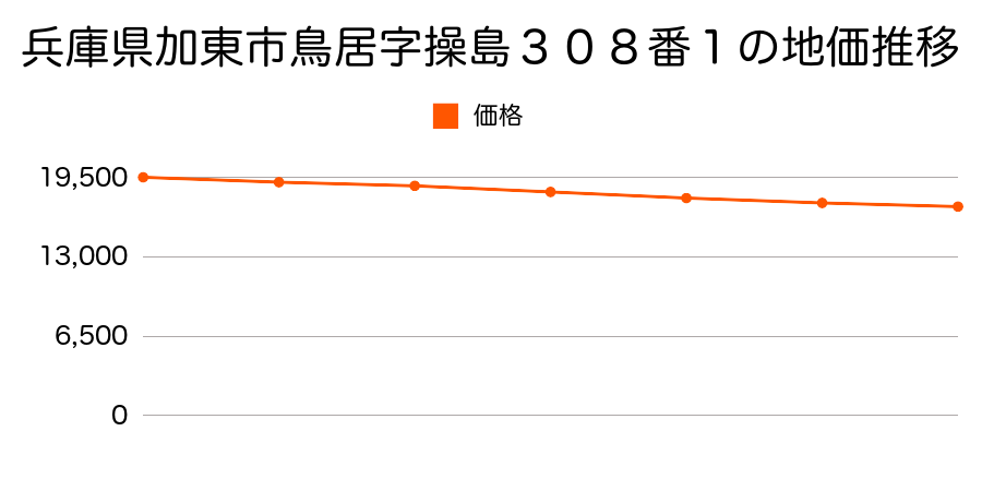 兵庫県加東市鳥居字操島３０８番１の地価推移のグラフ
