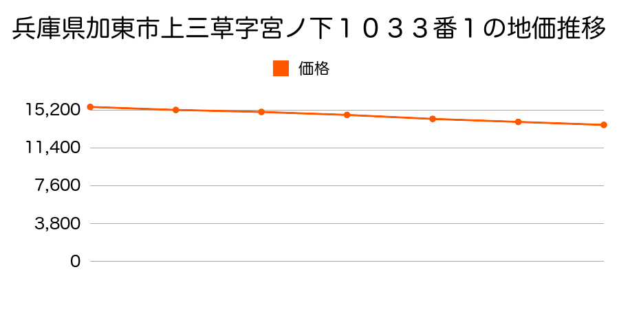 兵庫県加東市上三草字宮ノ下１０３３番１の地価推移のグラフ