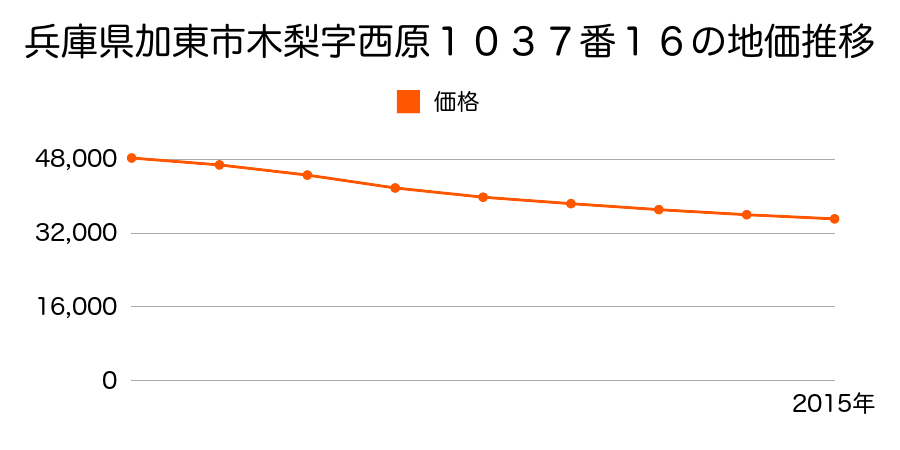 兵庫県加東市木梨字西原１０３７番１６の地価推移のグラフ