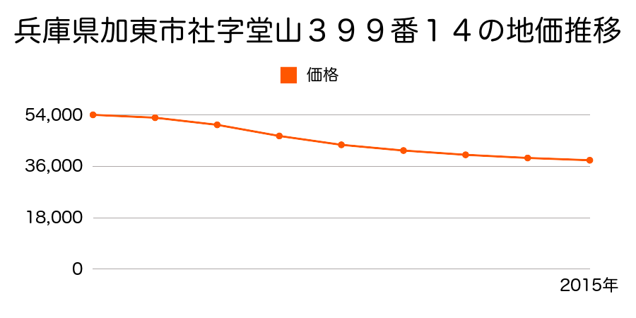 兵庫県加東市社字堂山３９９番１４の地価推移のグラフ