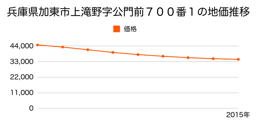 兵庫県加東市上滝野字公門前７００番１の地価推移のグラフ