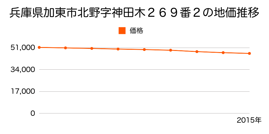 兵庫県加東市北野字神田木２６９番２の地価推移のグラフ