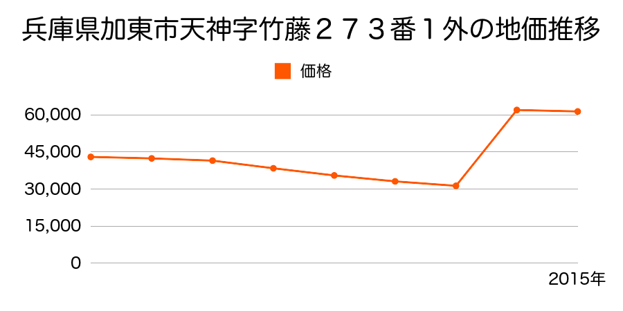 兵庫県加東市新町字辻南２９８番３の地価推移のグラフ