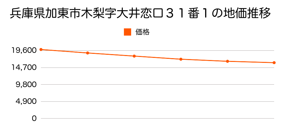 兵庫県加東市木梨字大井恋口３１番１の地価推移のグラフ