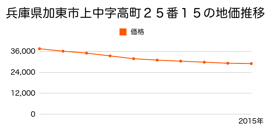 兵庫県加東市上中字高町２５番１５の地価推移のグラフ
