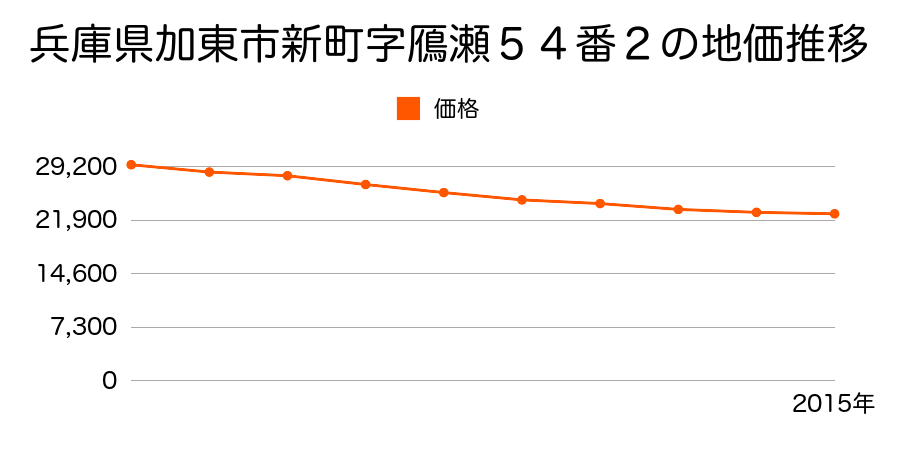 兵庫県加東市新町字鴈瀬５４番２の地価推移のグラフ