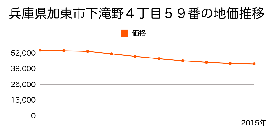 兵庫県加東市下滝野４丁目５９番の地価推移のグラフ
