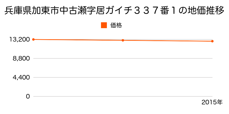 兵庫県加東市中古瀬字居ガイチ３３７番１の地価推移のグラフ