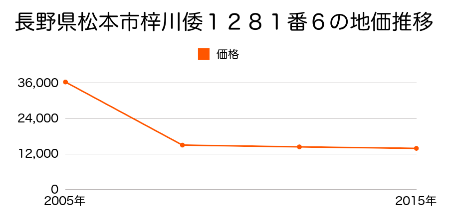 長野県松本市大字内田字西原１２８７番１外１筆の地価推移のグラフ