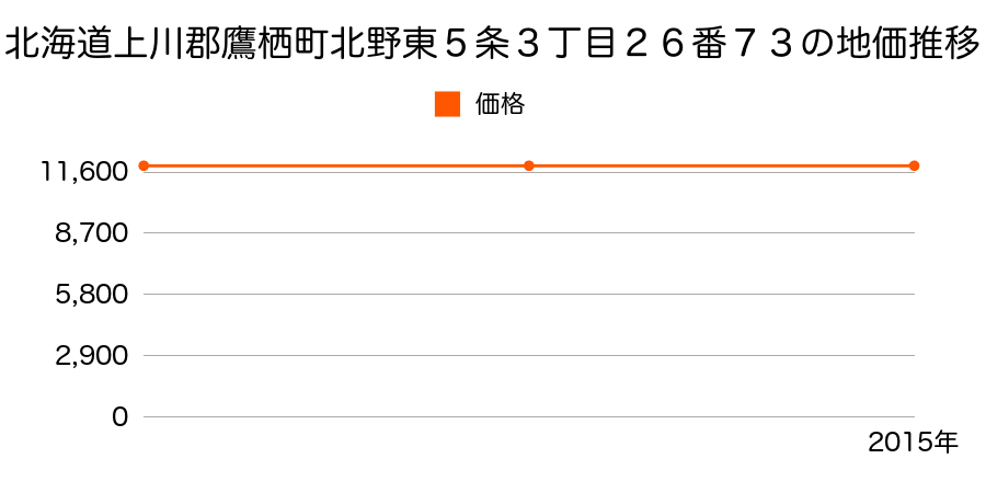 北海道上川郡鷹栖町北野東５条３丁目２６番７３の地価推移のグラフ