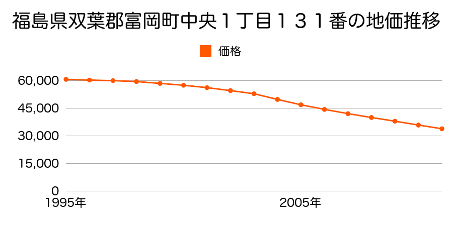 福島県双葉郡富岡町中央１丁目１３１番の地価推移のグラフ