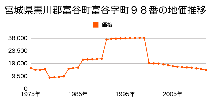 宮城県黒川郡富谷町志戸田字切添５番１の地価推移のグラフ