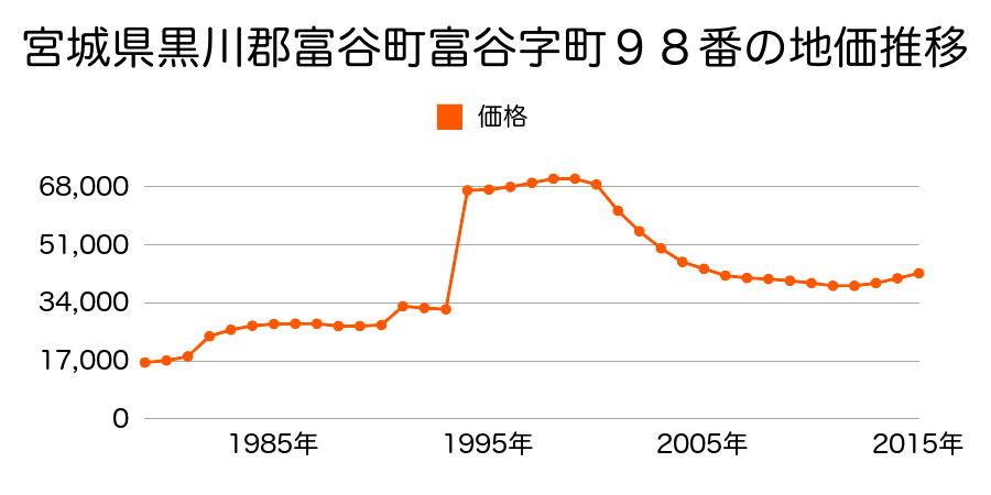 宮城県黒川郡富谷町富ケ丘２丁目１番２２３の地価推移のグラフ