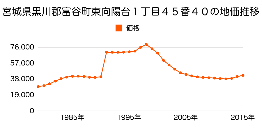 宮城県黒川郡富谷町東向陽台１丁目４５番４０の地価推移のグラフ