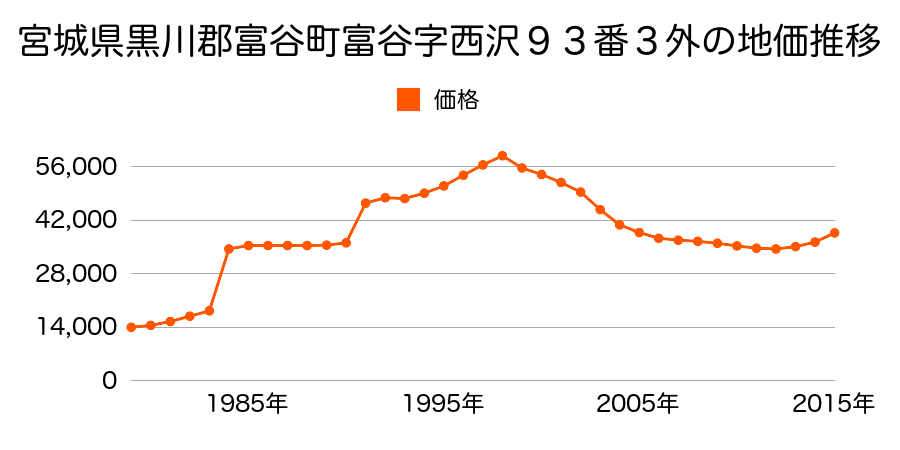 宮城県黒川郡富谷町あけの平３丁目７番６の地価推移のグラフ