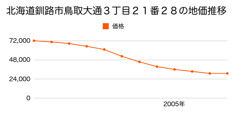 北海道釧路市鳥取大通２丁目７番２０の地価推移のグラフ