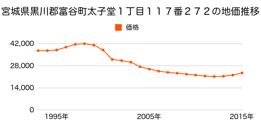 宮城県黒川郡富谷町太子堂１丁目１１７番２７２の地価推移のグラフ