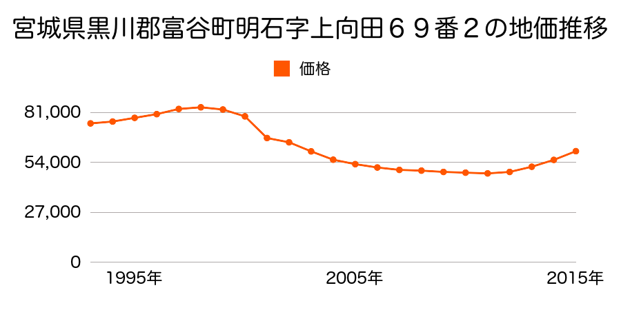 宮城県黒川郡富谷町明石台１丁目２２番１３の地価推移のグラフ