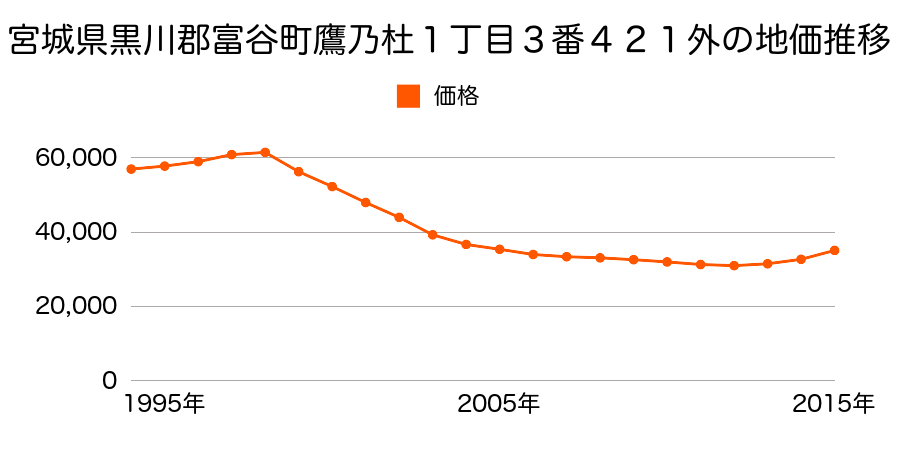 宮城県黒川郡富谷町鷹乃杜１丁目３番４２１外の地価推移のグラフ