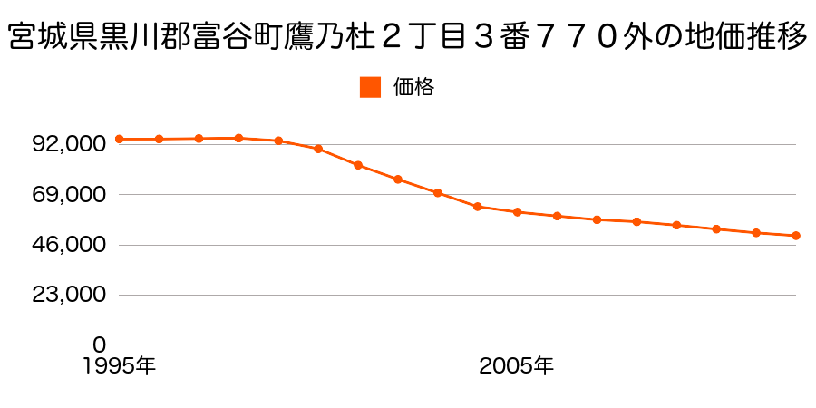 宮城県黒川郡富谷町鷹乃杜２丁目３番７７０外の地価推移のグラフ