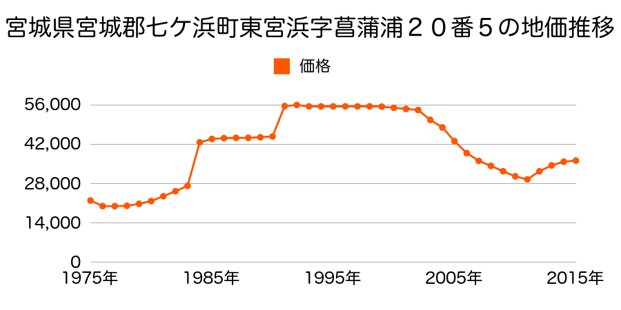 宮城県宮城郡七ケ浜町境山１丁目１０１番１１２の地価推移のグラフ