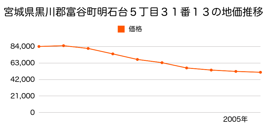 宮城県黒川郡富谷町明石台５丁目３１番１３の地価推移のグラフ