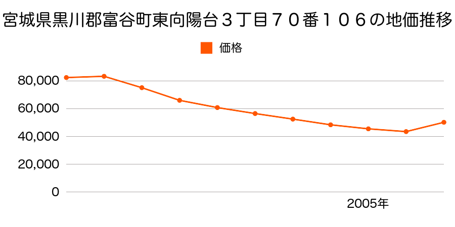 宮城県黒川郡富谷町明石台５丁目３１番１３の地価推移のグラフ