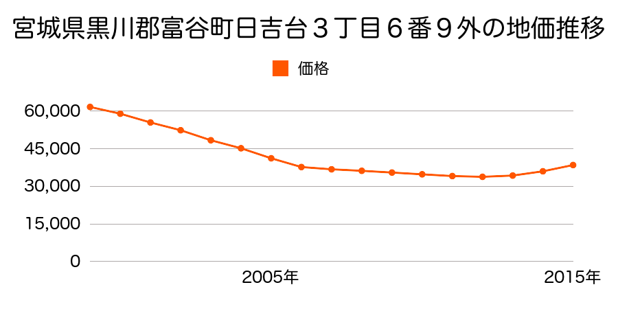 宮城県黒川郡富谷町日吉台３丁目６番９外の地価推移のグラフ