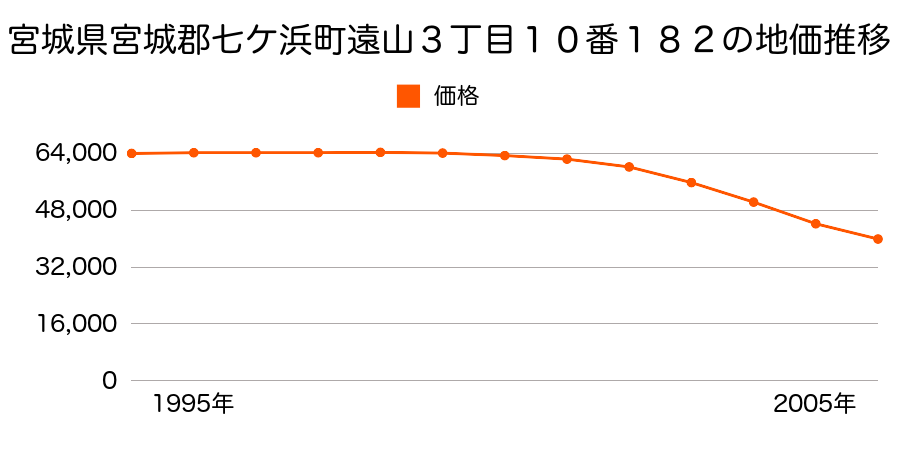 宮城県宮城郡七ケ浜町遠山３丁目１０番１８２の地価推移のグラフ