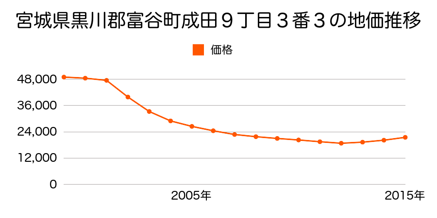 宮城県黒川郡富谷町成田９丁目３番３の地価推移のグラフ